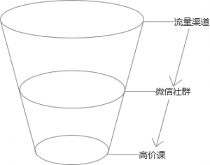 一篇文章说透在线教育训练营